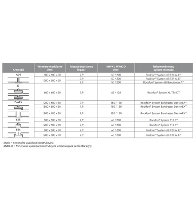 Rockfon Blanca dB 46, prywatność i komfort komunikacji